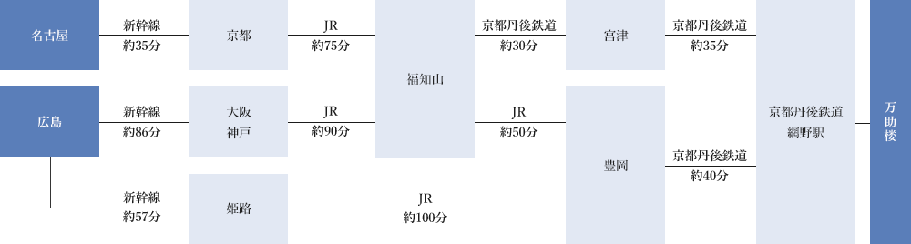 鉄道でのアクセス